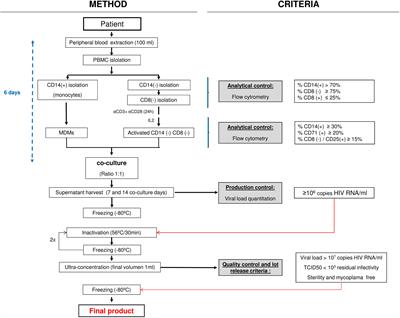 Highly Efficient Autologous HIV-1 Isolation by Coculturing Macrophage With Enriched CD4+ T Cells From HIV-1 Patients